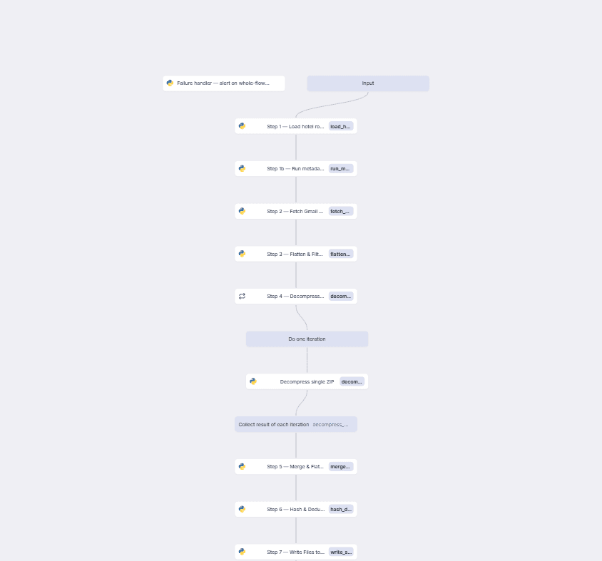 Ingestion pipeline, showing load hotel roster, run metadata, fetch Gmail, flatten, decompress ZIPs