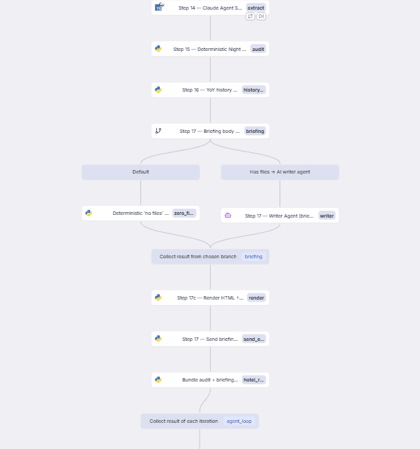 Deterministic audit runs first, an AI writer agent drafts the narrative only after